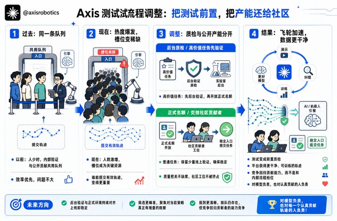 An infographic by @axisrobotics titled "Axis 测试流程调整" (Axis Testing Process Adjustment) illustrates a four-stage workflow shift: (1) past single queue with shared resources, (2) current bottleneck with too many users and shortages, (3) adjusted process separating quality/public verifiers with front/backstage roles and regional contributors, and (4) results showing faster iteration and cleaner data, reflecting the post's point about decoupling internal validation from public contributions to better serve both the community and product.