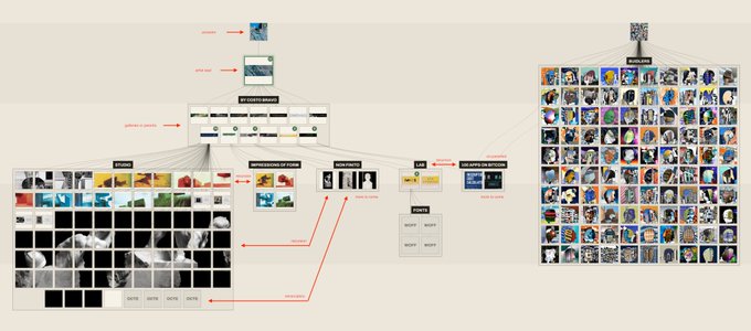 A complex flowchart or workflow diagram showing multiple connected nodes, image collections, and text boxes linked by arrows, illustrating a multi-step process or categorization system.