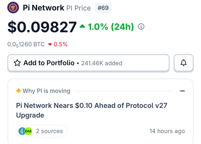 Pi Network's (PI) trading dashboard shows the price at $0.09827, up 1.0% in 24 hours, with a headline reading "Pi Network Nears $0.10 Ahead of Protocol v27 Upgrade"—reinforcing the post's narrative about the token approaching the $0.10 threshold ahead of tomorrow's protocol deadline.