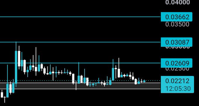 A cryptocurrency candlestick chart on a black background showing price levels with horizontal support/resistance lines and price markers including 0.03662, 0.03087, 0.02609, and 0.02212.