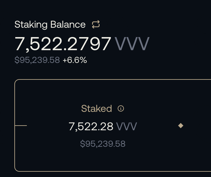 A screenshot shows a staking balance of 7,522.2797 VVV valued at $95,239.58, up 6.6%, with all 7,522.28 VVV actively staked. The image illustrates a substantial VVV staking position, reinforcing the post's point about conviction in the project after receiving direct reassurance from the founder.