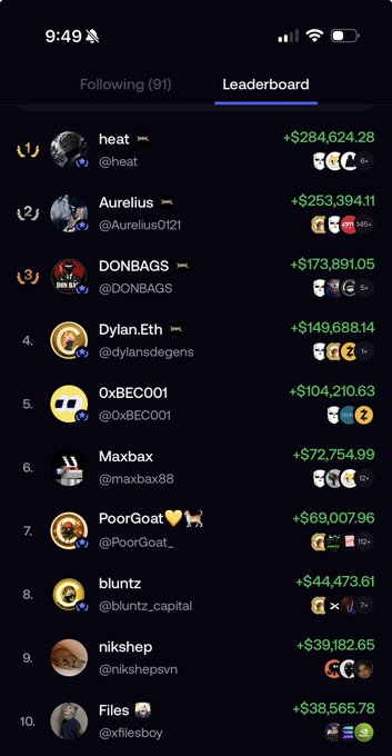 A mobile screenshot of a crypto trading leaderboard showing top performers including 'heat' (+$284,624.28), 'Aurelius' (+$253,394.11), and 'DONBAGS' (+$173,891.05) on the 'Following (91)' tab.