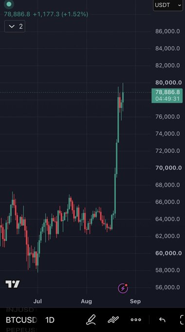 A TradingView candlestick chart shows Bitcoin (BTCUSD) priced at $78,886.80, up 1.52% (+$1,177.30), with a sharp price rally visible in late August from the $60,000s to near $80,000.