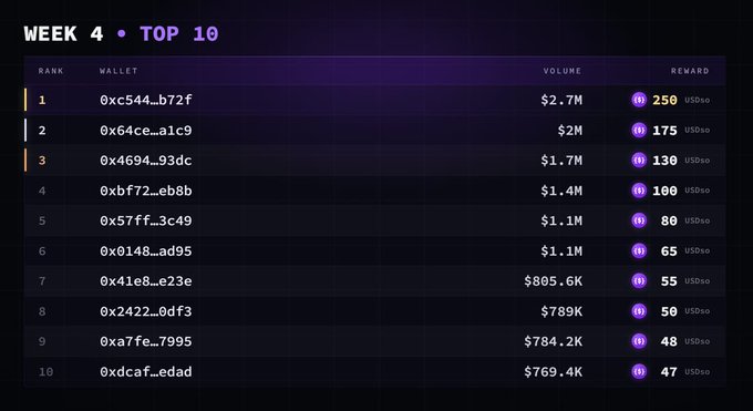 Week 4 Top 10 leaderboard from Algo Arena on dreamDEX Somnia, showing the top trader wallet 0xc544_b72f earned 250 USDso with $2.7M in volume, while the 10th place wallet 0xdbcaf_edad earned 47 USDso with $769.4K—highlighting the rewards structure promoted in the Week 5 announcement.