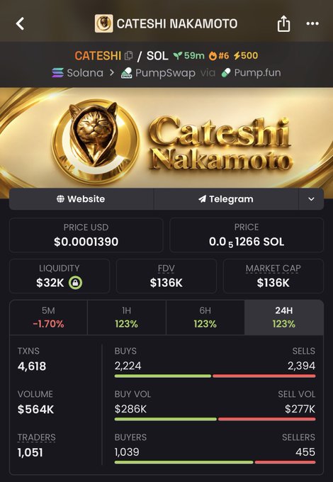 The image shows a trading interface for the memecoin "$CATESHI" (Cateshi Nakamoto) on the Solana blockchain via PumpSwap/Pump.fun, displaying a price of $0.0001390 (0.5 SOL), a market cap of $136K, $32K liquidity, 4,618 transactions, and notable 123% gains over 1H, 6H, and 24H periods—corroborating the post's claim of a stealth-launched memecoin giveaway where 10,000,000 tokens will be distributed among the first 999 retweeters who send their SOL wallets.