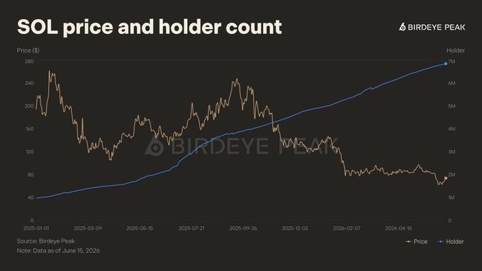 A chart titled "SOL price and holder count" from Birdeye Peak showing Solana's price declining from around $260 to $68 between January 2025 and June 2026, while the holder count steadily climbed from 4.91M to 6.87M—a 40% increase—illustrating the post's point about accumulation throughout the price drop.