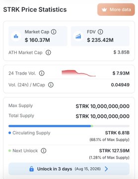 A screenshot showing STRK (Starknet) price statistics including a market cap of $160.37M, FDV of $235.42M, 24-hour trading volume of $7.93M, and a total/max supply of 10 billion tokens, with 6.81 billion in circulation and an upcoming unlock of 127.5M tokens on August 15, 2026. While the post discusses an SEI token unlock on August 15, the image actually displays Starknet's (STRK) tokenomics and an unlock scheduled for the same date, suggesting the image may have been mislabeled or shared to draw a parallel between major token unlocks occurring on that day.