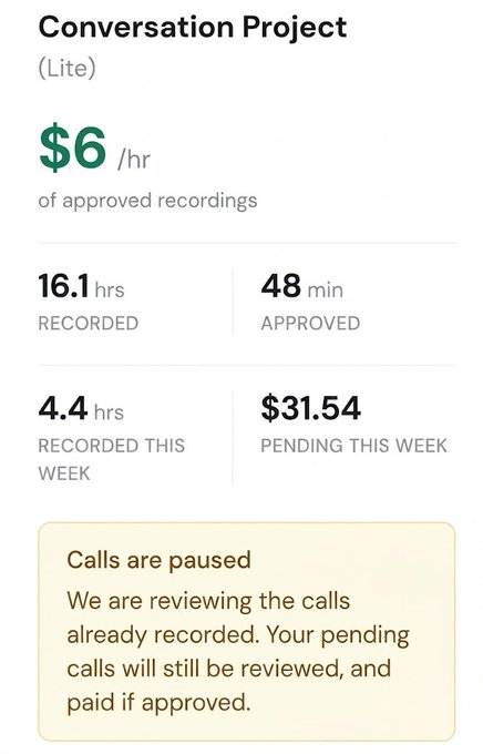 The image shows a dashboard for the "Conversation Project (Lite)" paying $6 per hour of approved recordings, with 16.1 hours recorded (48 minutes approved) and 4.4 hours recorded this week ($31.54 pending), though calls are currently paused for review. This illustrates the earnings potential from the WithSpout AI platform mentioned in the post, where users earn $4-6/hour by contributing voice conversations.