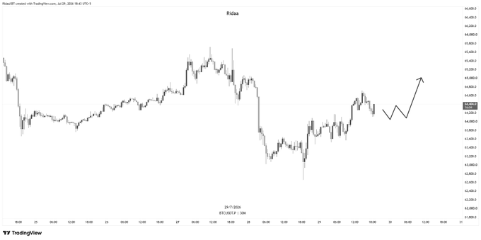 A BTC/USD candlestick chart on a 30-minute timeframe shows price consolidating around the $64,000 level after a recent decline, with an arrow indicating an anticipated short-term pump followed by a potential retracement. The chart aligns with the post's prediction of a post-FOMC rally that may reverse later in the week.