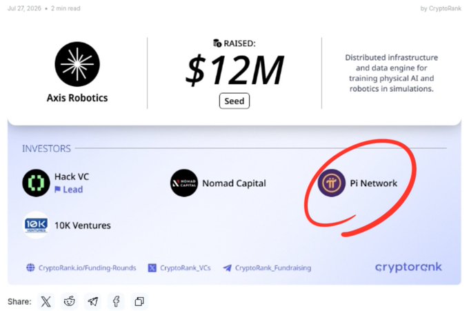 The image shows a CryptoRank funding announcement for Axis Robotics, which raised $12 million in seed funding, with Pi Network circled in red among the listed investors including Hack VC (lead), Nomad Capital, and 10K Ventures. The caption highlights Pi Network Ventures' participation in this Physical AI infrastructure funding round, supporting the post's claim about Pi Network's growing involvement in Physical AI investments.