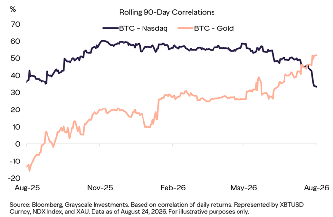 A line chart titled "Rolling 90-Day Correlations" tracks Bitcoin's correlation with the Nasdaq (NDX) and Gold (XAU) from August 2025 to August 2026, showing BTC-Nasdaq falling from ~60% to 33% while BTC-Gold rising from -15% above 50%, visually confirming the post's claim that Bitcoin is decoupling from tech stocks and recoupling with gold as "digital gold."