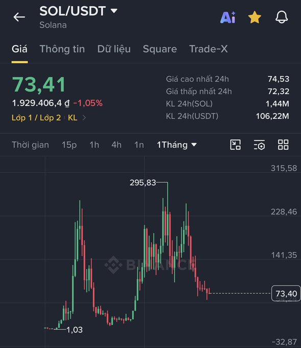 A Binance cryptocurrency trading chart for SOL/USDT (Solana) showing the current price at 73.41 USDT with a 1.05% decrease, displaying 1-month candlestick price history with a peak at 295.83.