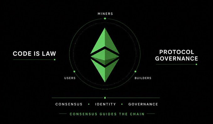 A graphic featuring the green Ethereum logo surrounded by the text 'CODE IS LAW', 'PROTOCOL GOVERNANCE', 'MINERS', 'USERS', 'BUILDERS', and 'CONSENSUS GUIDES THE CHAIN'.