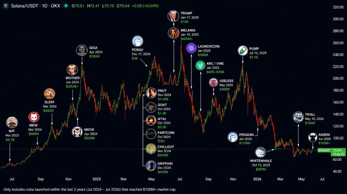The image is a candlestick chart of SOL/USDT from OKX showing the altcoin's price from mid-2023 to July 2026, with annotations marking major meme coin launches (TRUMP at $150, MELANIA at $40M, PUMP at $3.1B, etc.) that coincide with SOL's peak near $290 in early 2025, before falling to $70.54 amid a drying market—illustrating the post's point that SOL meme coins boomed during the TRUMP hype and have since collapsed as liquidity evaporated and SOL itself retraced.