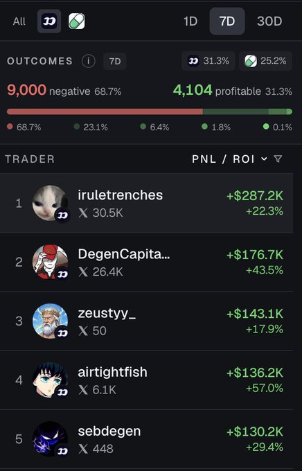A 7-day trading leaderboard displays outcomes with 68.7% negative ($9,000) and 31.3% profitable ($4,104) results, topped by trader "iruletrenches" at +$287.2K (+22.3% ROI), followed by DegenCapita, zeustyy_, airtightfish, and sebdegen. The interface shows filtering options for two platforms (JD and a green X logo), supporting social sentiment tracking of trader performance and fomo/pump data.