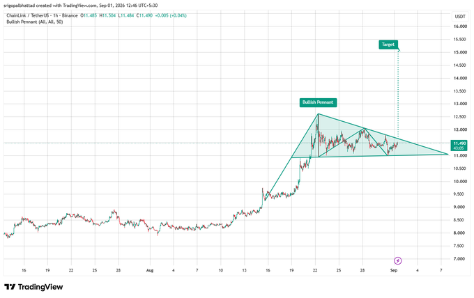 A TradingView chart shows ChainLink / TetherUS on Binance with a bullish pennant pattern identified, indicating a H1 timeframe analysis from August 2025.