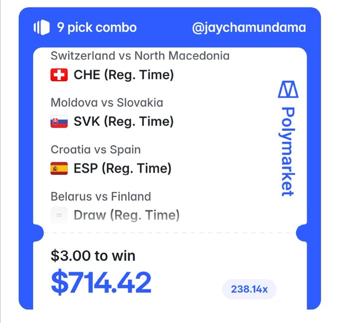 A Polymarket betting slip from @jaychamundama showing a 9-pick combo with Switzerland, Slovakia, Spain, and a Draw selection, paying $714.42 on a $3 bet at 238.14x odds.