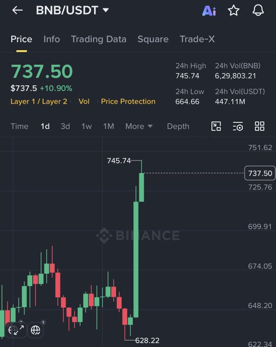 The image shows a stock chart with a green candle at the top of the screen, indicating that the stock has been trading for over 24 hours. The price of the stock has increased by 11% since its opening time. This information suggests that there might be some news or events related to the stock market that have caused this increase in value.