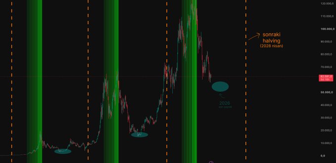 A Bitcoin price chart displays historical price action with vertical orange dashed lines marking halving events, green vertical bands highlighting accumulation periods, and annotations indicating "2022 bottom" and "2026 next halving," along with an arrow labeled "sonraki halving (2026 tour)" pointing to the upcoming halving. The chart visually supports the post's claim that Bitcoin has historically risen dramatically after each halving, suggesting a potential price target of 200K+ if a ~40K bottom forms before the 2026 halving.