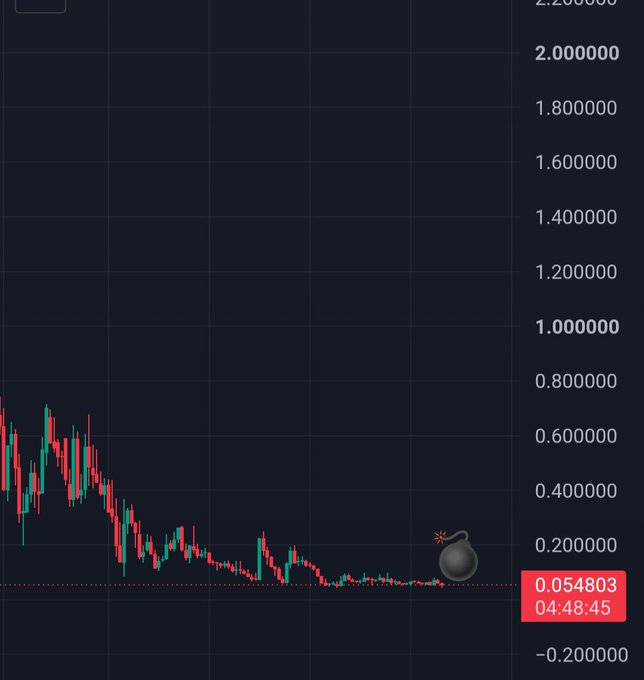 A financial candlestick chart showing a sharp downtrend, with the current price displayed as 0.054803 at 04:48:45, featuring a bomb emoji marking the bottom of the decline.