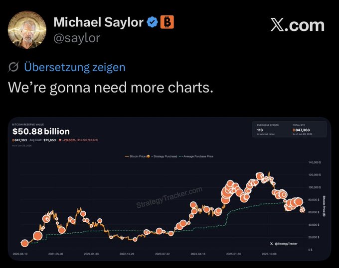 A tweet from Michael Saylor (@saylor) reads "We're gonna need more charts." alongside a chart from StrategyTracker showing Strategy's Bitcoin Reserve Value of $50.88 billion, with 641,363 BTC held at an average cost of $76,663. The accompanying post notes that Saylor is hinting at Strategy ($MSTR) buying more Bitcoin, which the chart supports by displaying the company's extensive Bitcoin holdings and purchase history visualized through price tracking data.