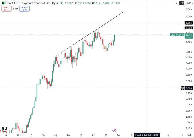A candlestick chart for NEARUSDT Perpetual Contract on Bybit showing an uptrend with price at 5.317, marked with resistance lines at 5.639 and 5.694.