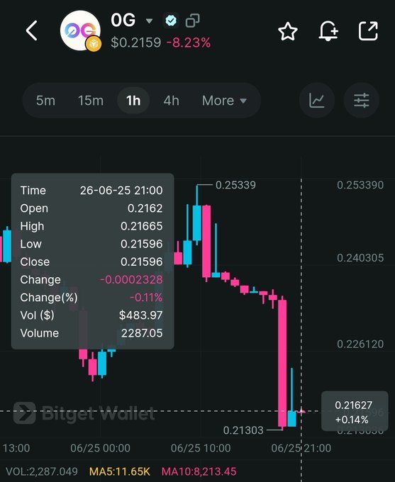 A Bitget Wallet candlestick chart shows the 0G token (ticker "0G") trading at $0.2159, down 8.23%, with recent price action dipping to a low of $0.21303 against a backdrop of broader crypto market decline, illustrating the "hard time" the post references while highlighting 0G Labs' continued community support.