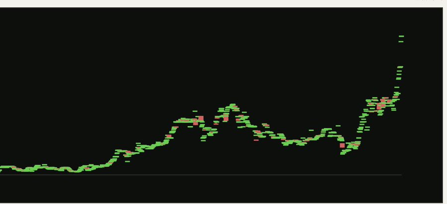 The image displays a candlestick chart with green and red candles showing a sharp upward price trend, with a notable pump on the right side—likely representing the dramatic surge in Behemoth's NAND token price from 0.0005 BNB at mint to 0.29 BNB as mentioned, with multiple pumps visible throughout the chart's progression.