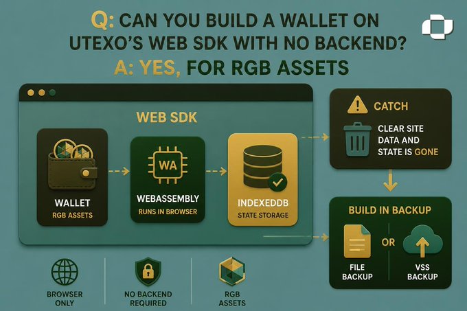 An infographic titled 'Q: CAN YOU BUILD A WALLET ON UTEXO'S WEB SDK WITH NO BACKEND? A: YES, FOR RGB ASSETS' showing a flow from Wallet (RGB assets) through WebAssembly and IndexedDB state storage, with a 'CATCH' about clearing site data and built-in backup options (file or VSS).