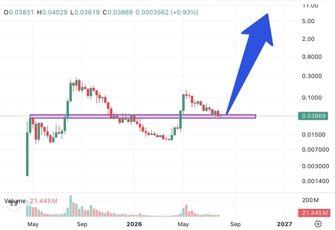 A stock chart shows a stock priced at 0.03869 (with O:0.03831, H:0.04029, L:0.03619, C:0.03869, +0.93%) with a large blue upward arrow indicating a bullish breakout from a resistance level near 0.04, projected toward 11.00.