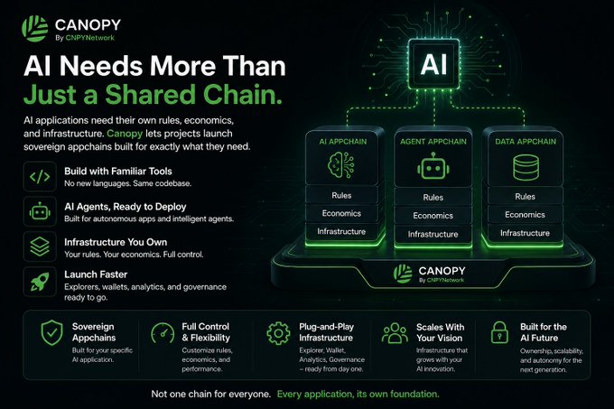 Marketing infographic for 'CANOPY by CNPNetwork' titled 'AI Needs More Than Just a Shared Chain,' highlighting features like sovereign appchains, AI agents, infrastructure, and plug-and-play infrastructure.