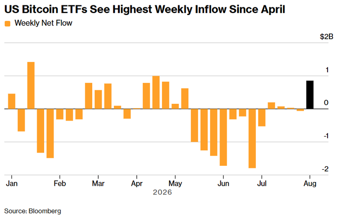 A bar chart titled "US Bitcoin ETFs See Highest Weekly Inflow Since April" tracks weekly net flows from January through August 2026, with the latest black bar reaching approximately $850 million—the highest positive inflow since April. The chart contextualizes the post's claim by showing this recent spike stands out against weeks of mixed and largely negative flows throughout May through July.