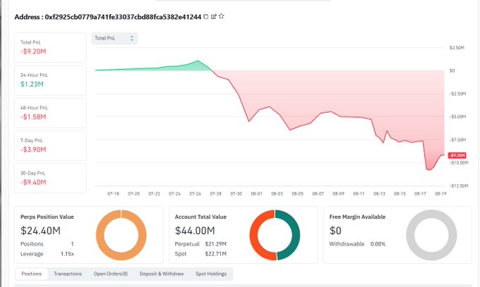 A cryptocurrency trading dashboard showing a portfolio PnL chart in red indicating a loss of -$9.20M, with details including a 24-hour PnL of $1.23M, perps position value of $24.40M, and account total value of $44.00M.