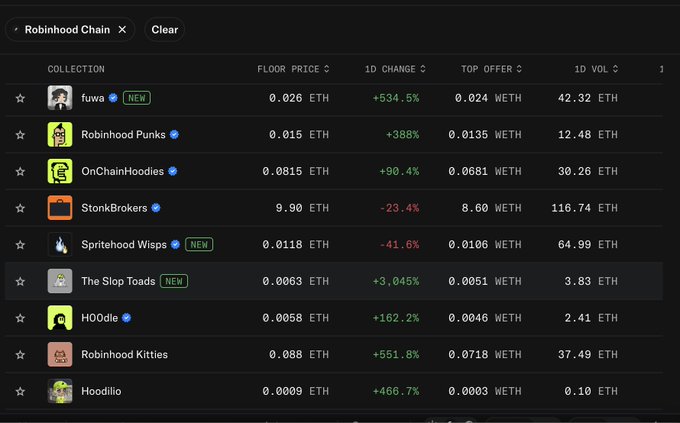 The image shows a list of Robinhood Chain NFT collections with their floor prices, 1D changes, top offers, and 1D volumes. The collections displayed include fuwa (+534.5%), Robinhood Punks (+388%), OnChainHoodies (+90.4%), StonkBrokers (-23.4%), Spritehood Wisps (-41.6%), The Slop Toads (+3,045%), HOOdle (+162.2%), Robinhood Kitties (+551.8%), and Hoodlio (+466.7%). Despite most collections experiencing massive gains, StonkBrokers—run by user @pyopyopyo410—remains the one notable exception, down 23.4%, supporting the post's observation that this "OG" collection is standing still while others surge.