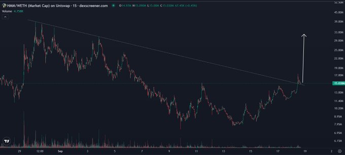 A TradingView 15-minute candlestick chart of HMM/WETH on Uniswap shows the token's price consolidating in a descending wedge pattern before breaking out sharply upward, with an arrow projecting a rally toward $30K+. The chart visually supports the post's bullish claim that HMM has been "building a launchpad" and is positioned to surge to new all-time highs.