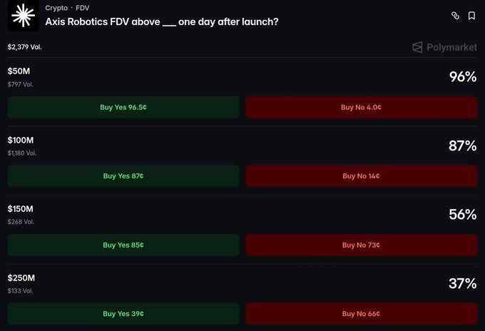 A Polymarket prediction market for Crypto FDV titled 'Axis Robotics FDV above ___ one day after launch?' showing betting odds for $50M (96%), $100M (87%), $150M (56%), and $250M (37%) with Yes/No prices.