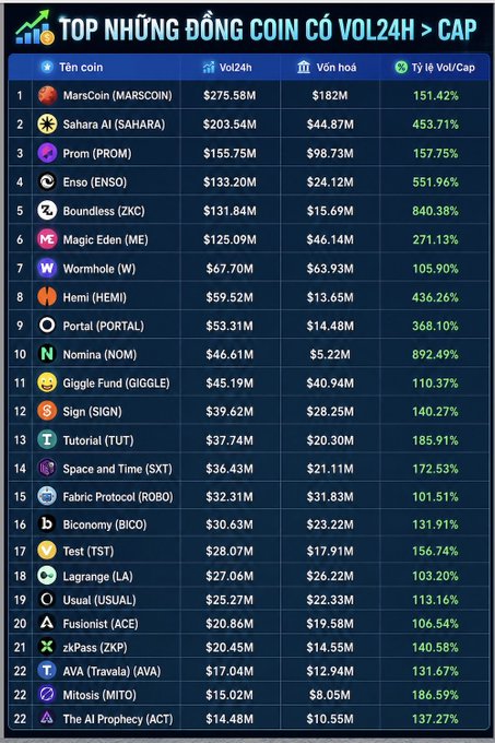 A Vietnamese-language cryptocurrency ranking table titled 'TOP NHỮNG ĐỒNG COIN CÓ VOL24H > CAP' listing coins with their 24h volume, market cap, and volume/cap ratios, including MarsCoin ($275.58M), Sahara AI ($203.54M), and Prom ($155.75M).