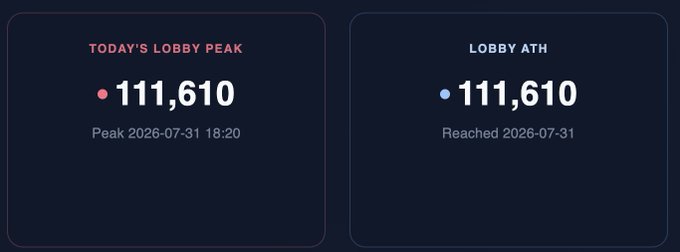 Two stat cards showing 'TODAY'S LOBBY PEAK' of 111,610 (Peak 2026-07-31 18:20) and 'LOBBY ATH' of 111,610 (Reached 2026-07-31).