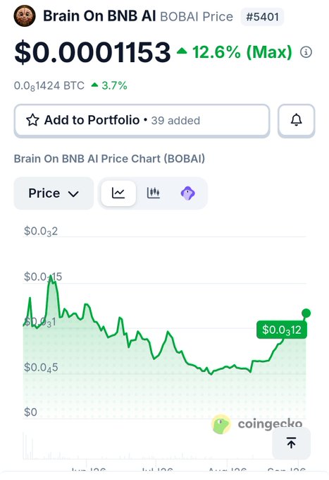 A CoinGecko price chart for Brain On BNB AI (BOBAI) showing a current price of $0.0001153, up 12.6%, with 39 users having added it to their portfolio.