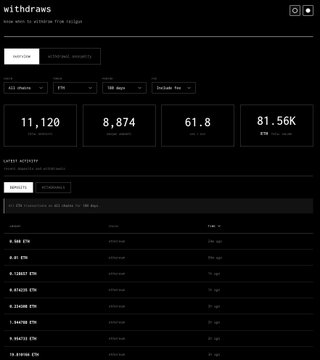 The image shows the Blockworks analytics dashboard for RAIL ($RAIL) protocol, displaying metrics including 11,120 withdrawals, 8,874 depositors, 61.8% ETH ratio, and 81.56K ETH volume, along with a list of recent large ETH withdrawers. It visually illustrates the post's point about how non-wallet RAILGUN integrations like withdraws.wtf can be analyzed alongside Blockworks' protocol metrics for privacy and staking insights.