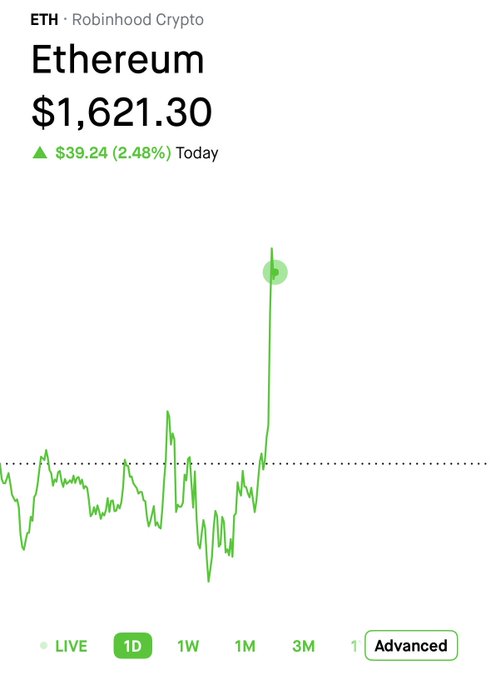 A Robinhood Crypto chart showing Ethereum (ETH) at $1,621.30, up $39.24 (2.48%) today, with a sharp upward spike visible on the 1-day timeframe, supporting the post's mention of a solid ETH pop alongside BMNR's NAV figures.
