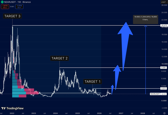 A weekly NEARUSDT candlestick chart on Binance showing price holding near the $2.45 long-term accumulation zone, with blue arrows projecting a breakout toward Target 1 ($3.31), Target 2 ($8.98), and Target 3 ($20.47), aligning with the post's view that holding this bottom region could trigger upside toward $3.3 and then $9.