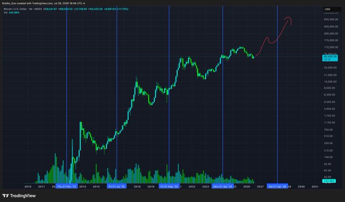 A TradingView stock chart for Rubka_Joe displays Bitcoin prices in USD with green candlesticks showing significant growth from 2010 to 2026, marked with vertical lines labeled 'May 11 hal', 'May 20 hal', 'May 17 Apr '24', and 'May 13 Apr '28'.
