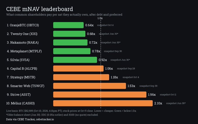 A CEBE mNAV leaderboard ranking crypto-related stocks like OrangeBTC (OBTC), Twenty One (XXI), Nakamoto (NAKA), Metaplanet (MTPLF), and Strategy (MSTR) by their price-to-net-asset-value ratios.