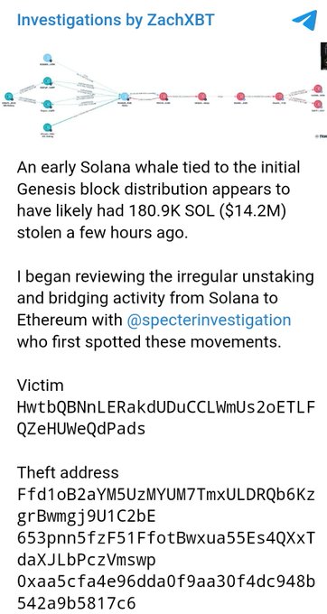 A screenshot of a Telegram post by 'ZachXBT' titled 'Investigations by ZachXBT' discussing a Solana whale theft of 180.9K SOL ($14.2M), including victim and thief blockchain addresses.