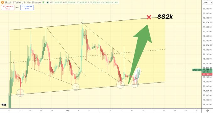 A 4-hour BTC/USDT candlestick chart from Binance shows Bitcoin trading around $77,765 with a prominent green arrow pointing upward toward an $82k target marked with a red X, visually supporting the bullish claim that Bitcoin is breaking out of a descending channel pattern toward new highs.
