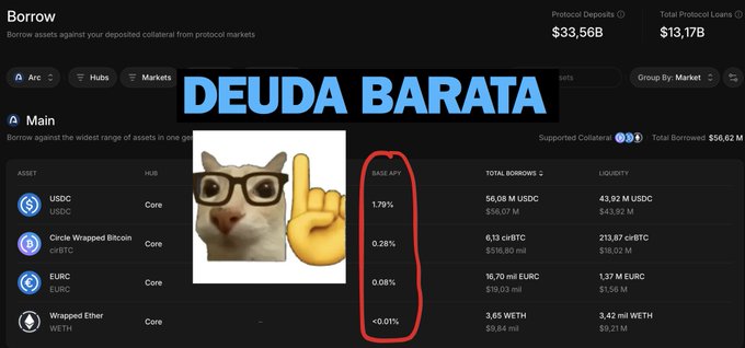 The image shows AAVE v4's Borrow page on the Arc network, highlighting extremely low APY rates—USDC at 1.79%, Circle Wrapped Bitcoin (crBTC) at 0.28%, EURC at 0.88%, and Wrapped Ether (WETH) under 0.01%—with over $56M in total borrows and $43.92M in USDC liquidity available. The meme caption "DEUDA BARATA" (cheap debt) reinforces the post's point that borrowing costs on Arc are currently minimal without incentives, presenting a rare opportunity to access cheap leverage using BTC, ETH, or EURC as collateral.