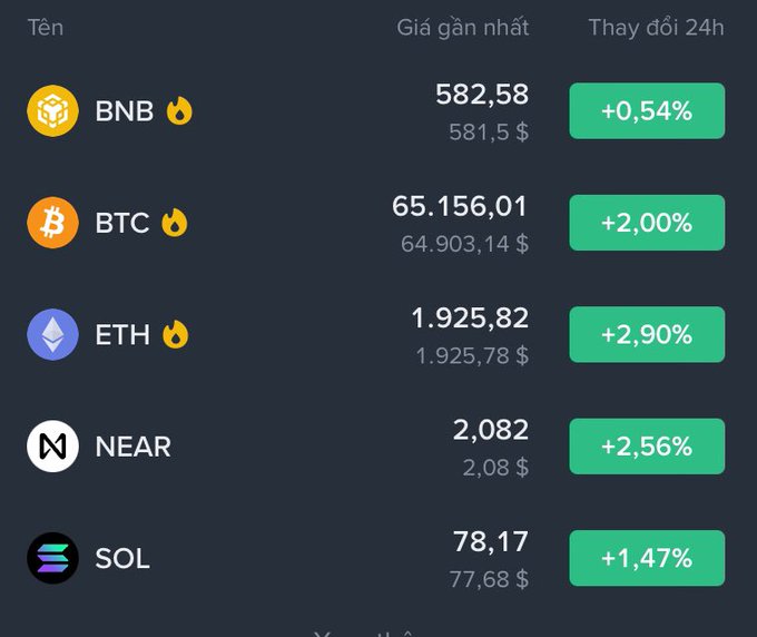 A cryptocurrency price dashboard in Vietnamese showing BNB at $582.58 (+0.54%), BTC at $65,156.01 (+2.00%), ETH at $1,925.82 (+2.90%), NEAR at $2.082 (+2.56%), and SOL at $78.17 (+1.47%).