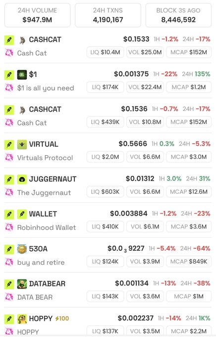 The image displays a list of top tokens on what appears to be the Robinhood Chain, with a 24-hour volume of $947.9M—nearly reaching $1 billion as highlighted in the post. Featured tickers include CASHCAT, $1, VIRTUAL, JUGGERNAUT, and WALLET (Robinhood Wallet), showing diverse trading activity across the network.