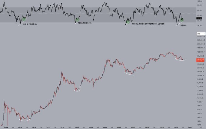 A financial chart displaying USD performance from 2014 to 2027, with annotations including 'RSI & PRICE HL', 'RSI HL, PRICE BOTTOM 20% LOWER', and 'RSI HL'.